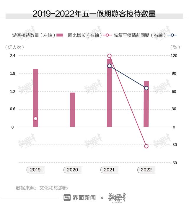 51放假 2022(数据｜五一假期消费怎样？19省份发了超50亿消费券)