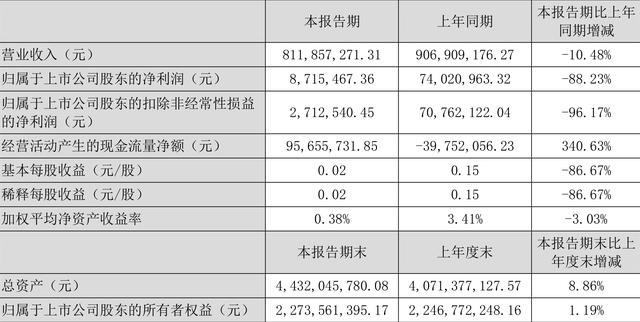 飞龙股份官网(飞龙股份：2022年一季度净利润871.55万元 同比下降88.23%)