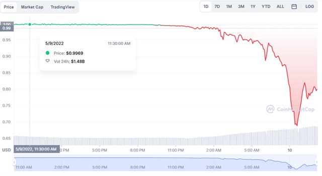 bitcoin(比特币一度跌破3万美元，美元加息和UST脱钩危机或为主因)