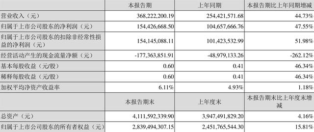 华夏优势增长(北摩高科：2022年一季度净利润1.54亿元 同比增长47.55%)