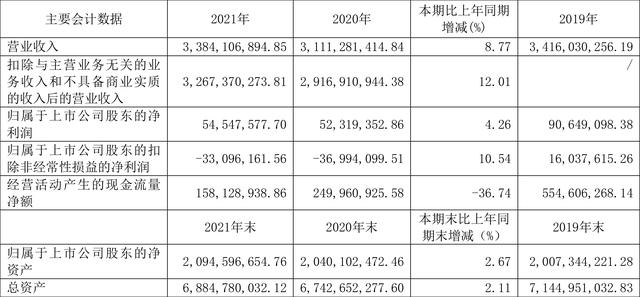菲达环保最新消息(菲达环保：2021年净利润5454.76万元 同比增长4.26%)