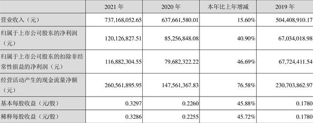 辉煌科技(002296)股吧(辉煌科技：2021年净利润1.20亿元 同比增长40.90%)