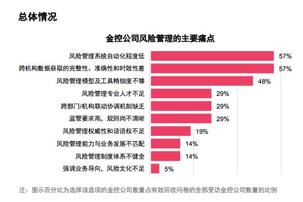 北京金控集团(金控公司风险管理有何痛点与挑战？央企金控、地方金控、互联网金控各有不同)