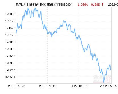 今日科创板50指数(易方达上证科创板50成份ETF净值下跌1.03% 请保持关注)