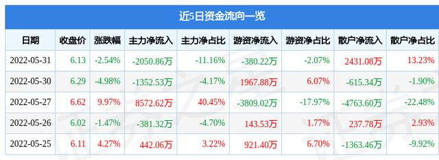 恒基地产股票(异动快报：恒基达鑫（002492）6月1日9点40分封涨停板)