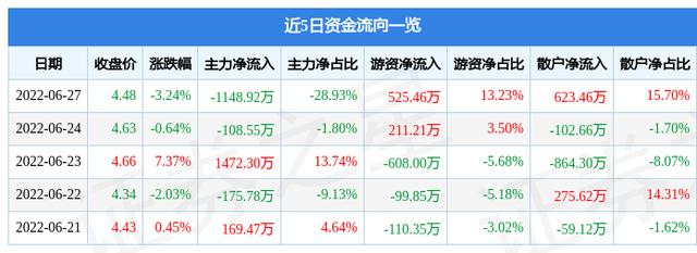顾地科技股票(顾地科技6月27日主力资金净卖出1148.92万元)
