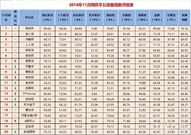 网贷平台大全列表(11月全国P2P网贷平台“百强榜”，哪家最强一目了然)
