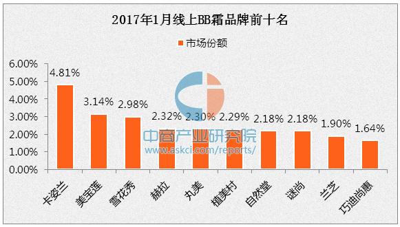 BB霜品牌排行榜(2017年1月线上BB霜品牌排行榜)