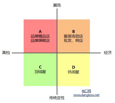 市场定位策略包括(服装市场营销策略分析，“定位不慎满盘皆输”)