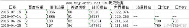 53兼职网官网登录(亿卡梦网络工作室分享SEO实操：53兼职网2个月流量翻3倍！)