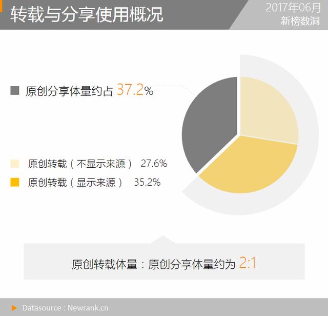 如何开微信公众号白名单(要白名单还是使用原创分享？新玩法里有哪些新机遇？｜新榜数洞（2017.06）)