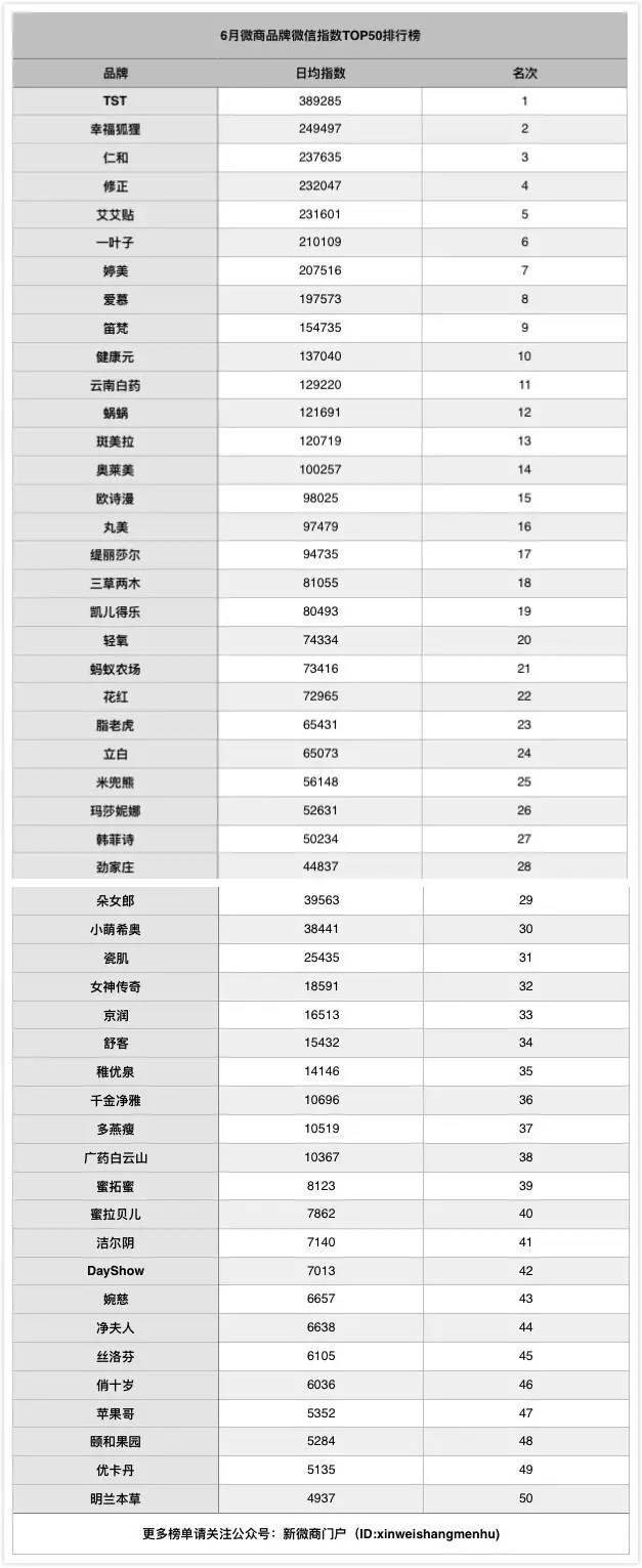 中国最成功微商排名(新微商门户发布6月微商品牌微信指数TOP50排行榜)