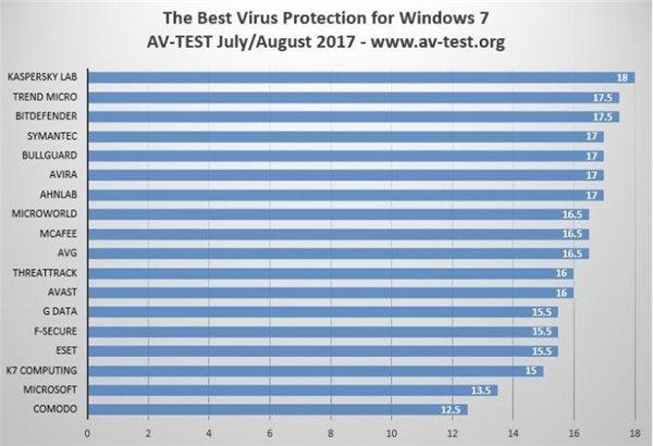 微软杀毒软件官网(Win7最佳防病毒软件出炉：卡巴斯基获得榜首)