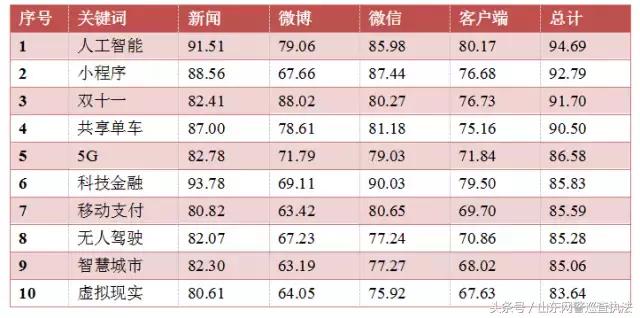 热词排行榜人工智能(《网络正能量传播蓝皮书》发布，十大热词“人工智能”列首)