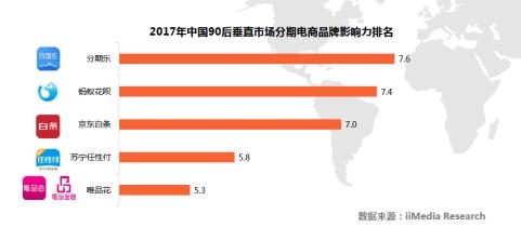 分期有哪些平台(分期电商影响力：分期乐、花呗、京东白条位列三甲)