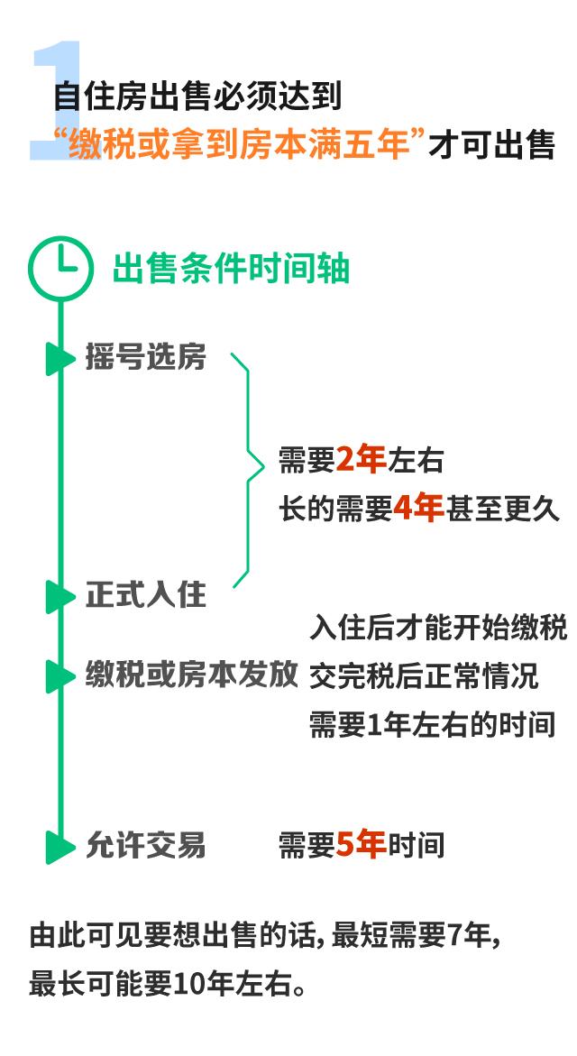 自住型商品房是什么(3张图看懂：自住型商品房到底怎么卖)