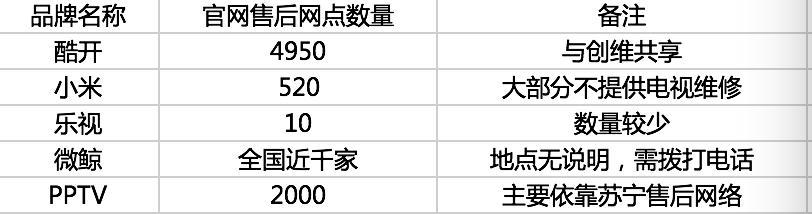 微鲸电视维修电话(智能电视小米，乐视，酷开，微鲸，PPTV售后大盘点)