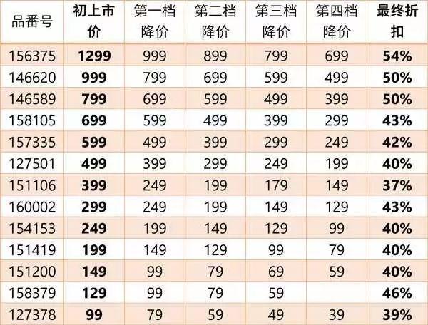 优衣库打折季是几月(优衣库什么时候打折？)