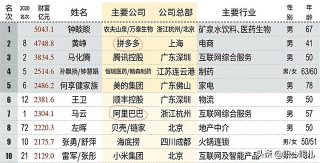 拼多多股东名单孙彤宇有股份吗(做淘宝狂赚千亿，却被马云辞退，今借拼多多王者归来，孙彤宇凭啥)
