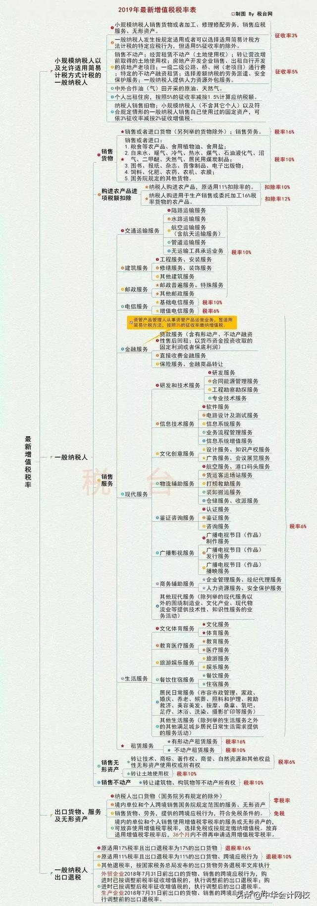 营业税税目税率表最新(2019最新增值税税率表+新个税税率表！！打印出来随时看！)