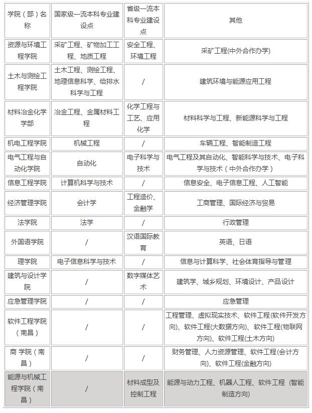 江西学计算机好的专科学校(江西理工大学是985还是211？哪些专业比较好？)