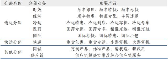 顺丰快递时效查询表(顺丰控股之时效件（一）)