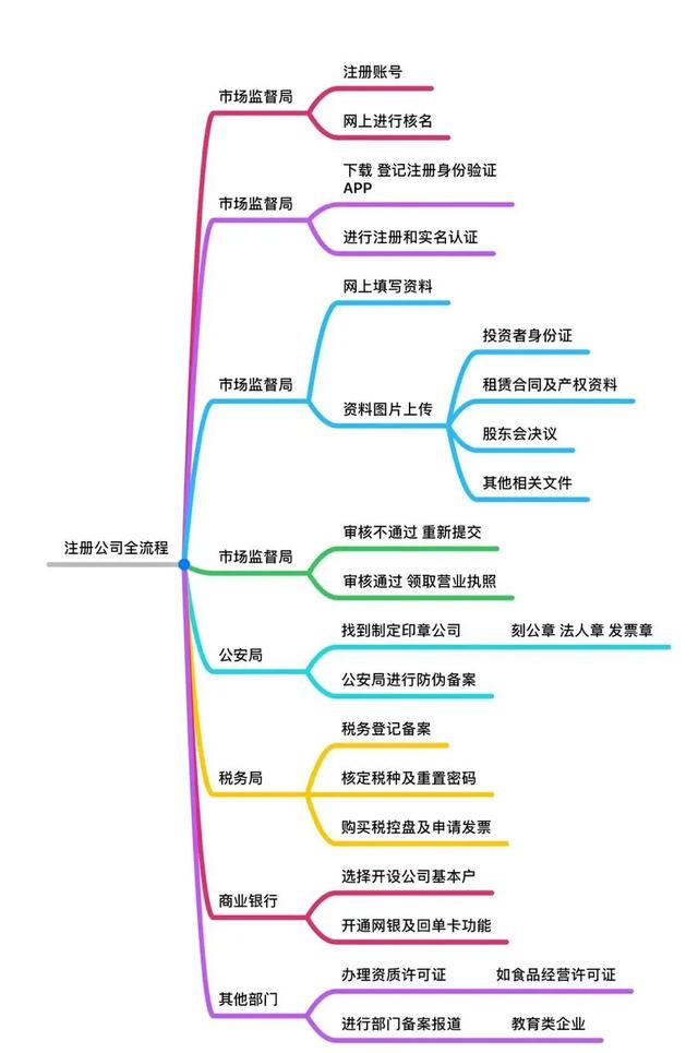 设立公司流程图(注册公司全流程图！)