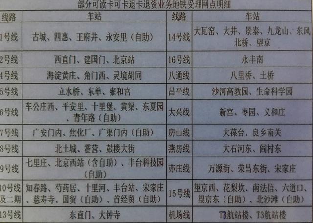 北京公交一卡通退卡网点(你知道在北京哪些地铁站可以办理一卡通退卡业务么？我告诉你)