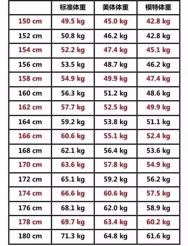 女人的标准体重对照表 计算公式(女性150-175cm“标准体重”对照表，你超标了吗？别不当回事)