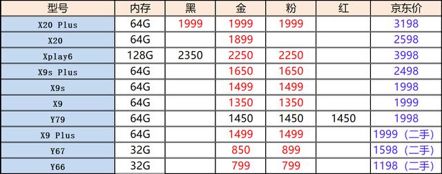 便宜二手手机在哪里找(最新二手手机内部报价，全面屏+骁龙660，vivo X20值得入手！)