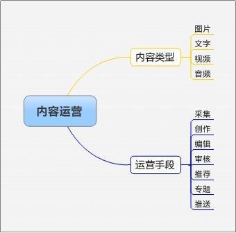 从零开始做运营(从零开始做运营)