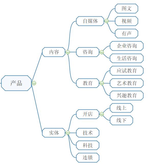 适合大学生创业项目思维导图(干货：用思维导图带您一步步“创业”——如何选择“产品”)