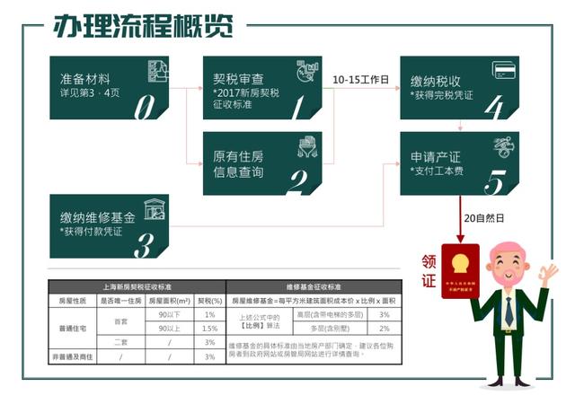 上海房产证办理流程(上海海新建住房产证办理指南丨房产证办理)