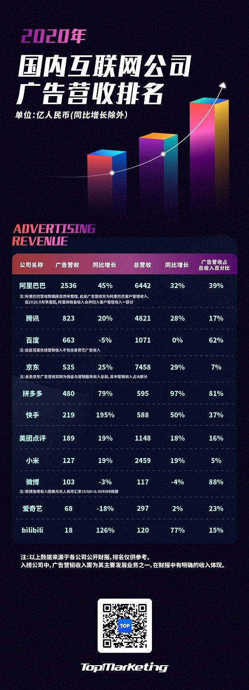 联盟广告平台有哪些(2020互联网平台广告营收榜单：快手最快，阿里稳坐半壁江山)