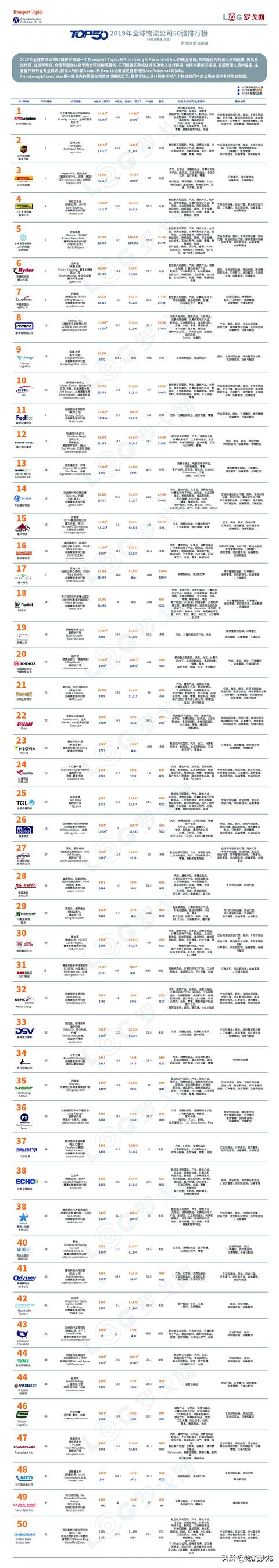 物流公司排名前十(一图透视2019全球物流公司50强分类排行榜)