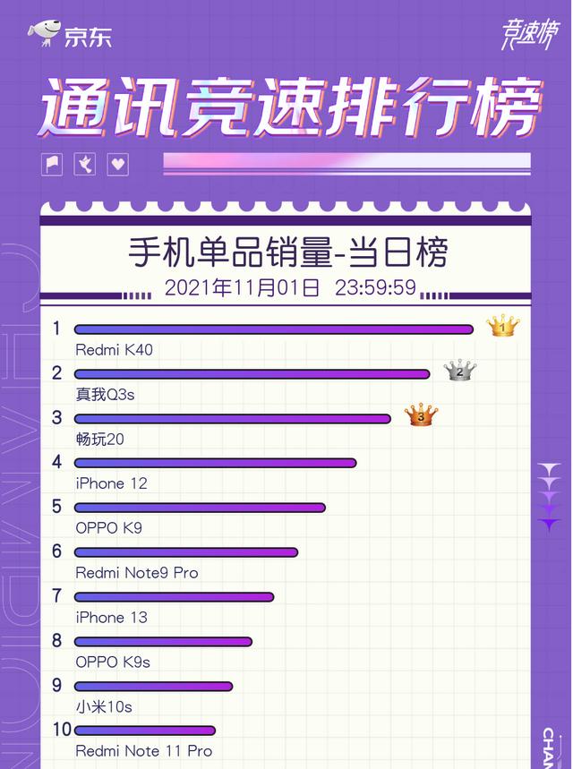双11销量排名(iPhone 13不够香？双11手机销量榜公布：苹果只排第三)