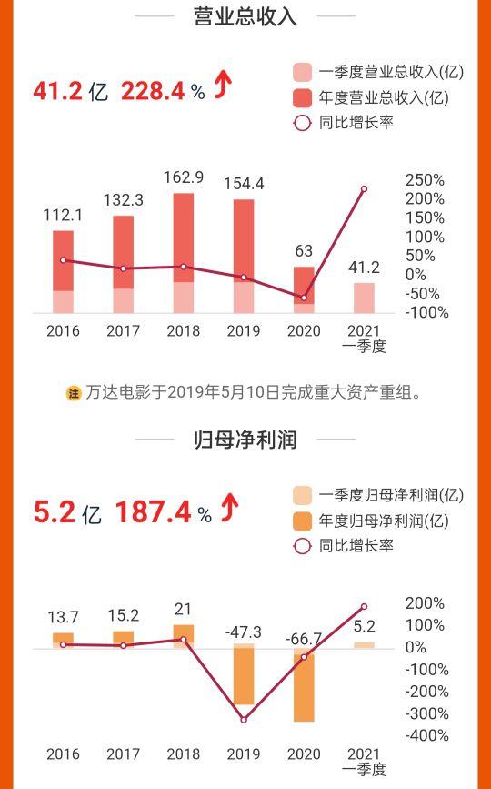 万达电影股票会涨回来吗(院线龙头万达电影股价为何跌跌不休，何时才能迎来反转)