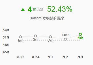 女皇艾希怎么样(9.3艾希再成下路女王 100%暴击后期最强DPS)