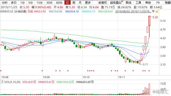长城动漫(000835)股吧(长城动漫（000835.SZ）:股价五涨停背后，实际上“诟病缠身”？)
