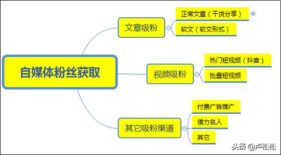 自媒体引流是做什么的(2018自媒体吸粉引流3大途径)