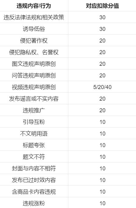 芝麻信用分怎么用(关于今日头条平台调整「信用分规则」的公告)