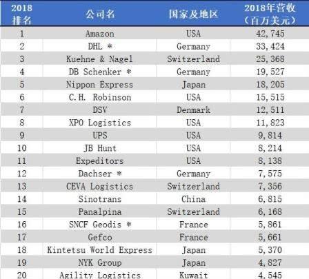 国内物流公司排行榜(全球物流公司排名出炉：顺丰京东意外落选，榜首的规模是顺丰40倍)