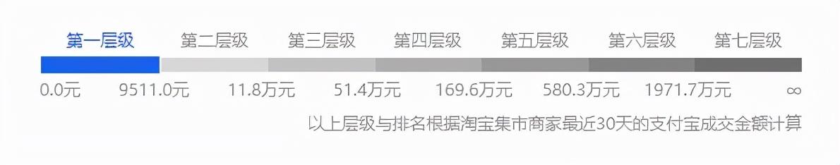 淘宝可以开两家一样的店吗(淘宝店铺层级越高，获得的流量更多吗？)