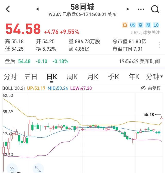 58同城市值多少亿美元(87亿美元私有化退市，58同城要回归A股？)