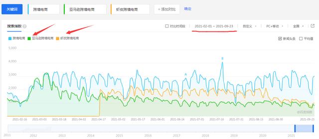 中国外贸电商平台有哪些(用大数据告诉你，哪个跨境电商平台最受欢迎？)