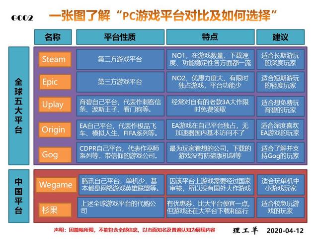 十大网页游戏平台(一张图了解PC游戏平台对比及如何选择)