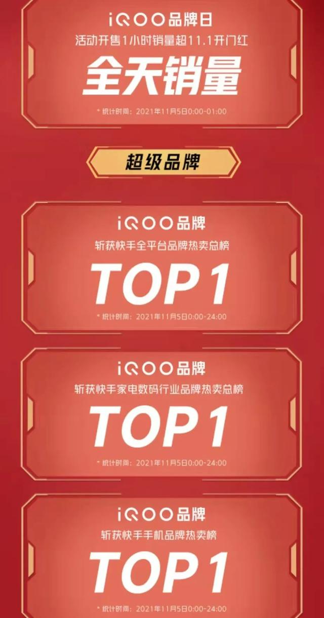 快手榜一是什么意思(手机品牌神仙打架，iQOO如何斩获快手多个“榜一”？)