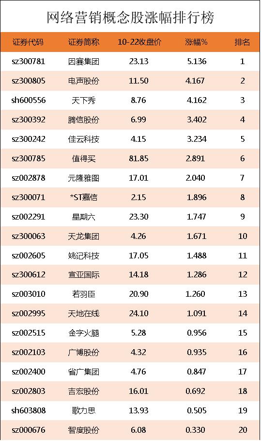 网络销售公司有哪些(网络营销概念股涨幅排行榜｜网络营销上市公司有哪些？)