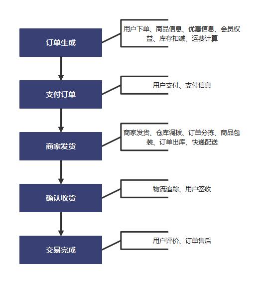 京东购物流程图(详解电商订单逻辑流程图)