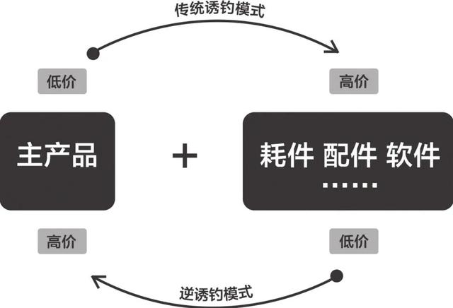 网上专卖店模式一般面向价值相对高(15个你该懂的商业模式（上）)